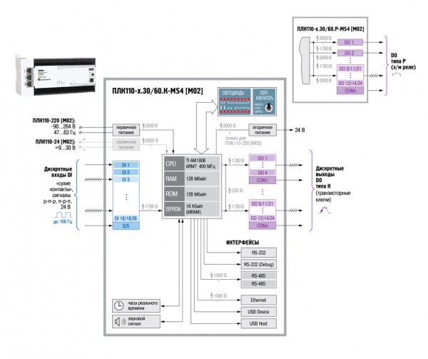 Функциональная схема ОВЕН ПЛК110-MS4 [М02]